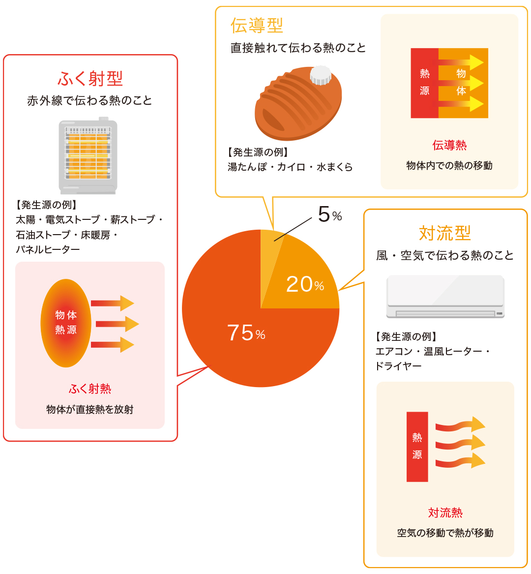 「輻射熱」と「対流熱」「伝導熱」のちがい