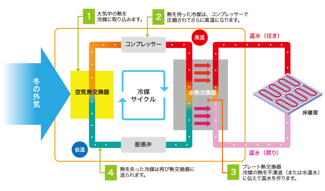 ヒートポンプを利用した温水の作り方の流れ