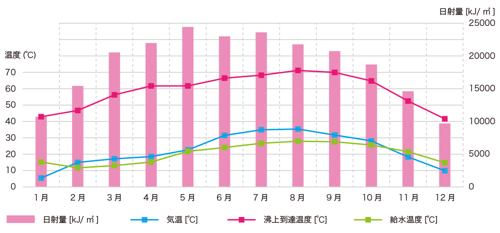 快晴日の集熱状況