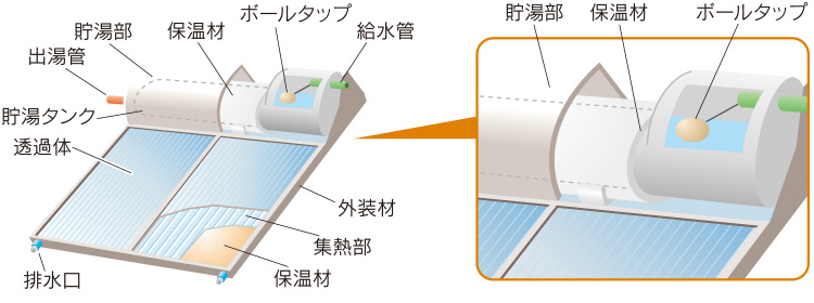 太陽熱温水器（自然循環形）のしくみ