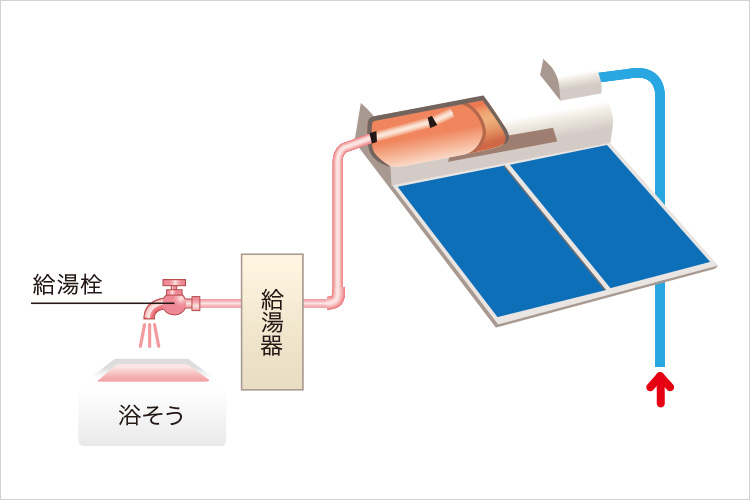 補助熱源使用の場合（押し出し給湯）