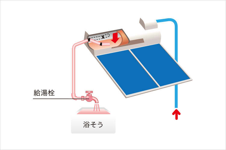 直接浴槽に落とし込みの場合（ため出し給湯）