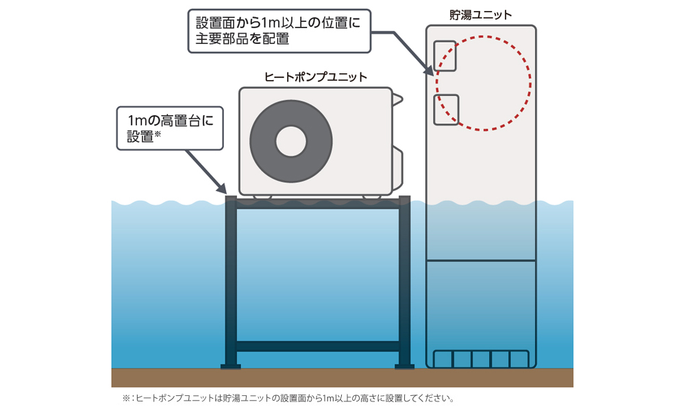 減災対応モデル