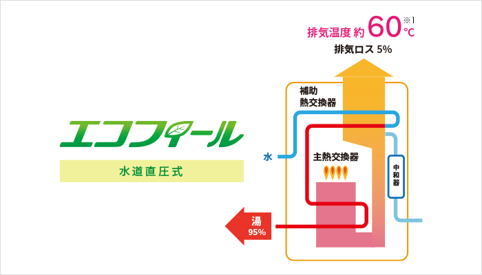 エコフィールの特長