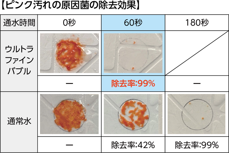 ピンク汚れの原因菌の除去効果