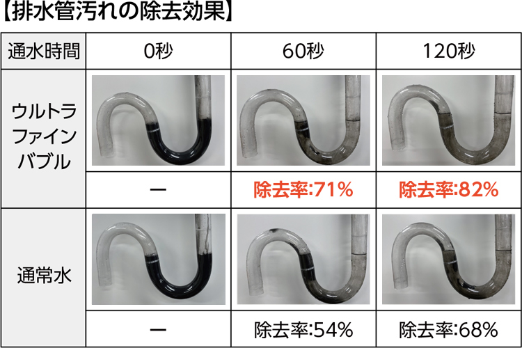 排水管汚れの除去効果