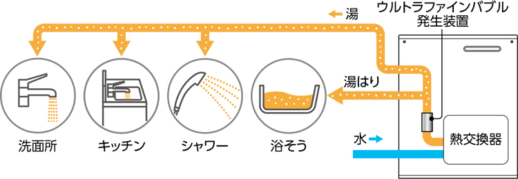 ウルトラファインバブルのながれ