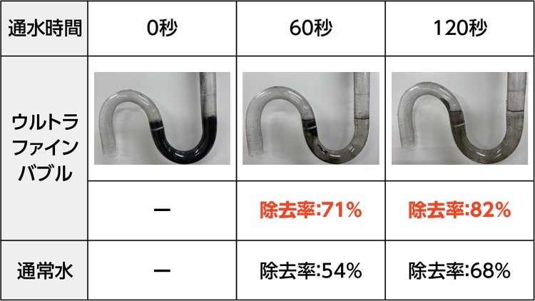 排水管汚れの除去率アップ