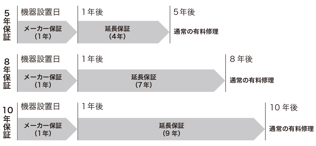 保証期間