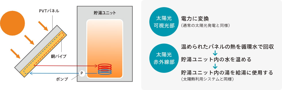 利用例（給湯利用）